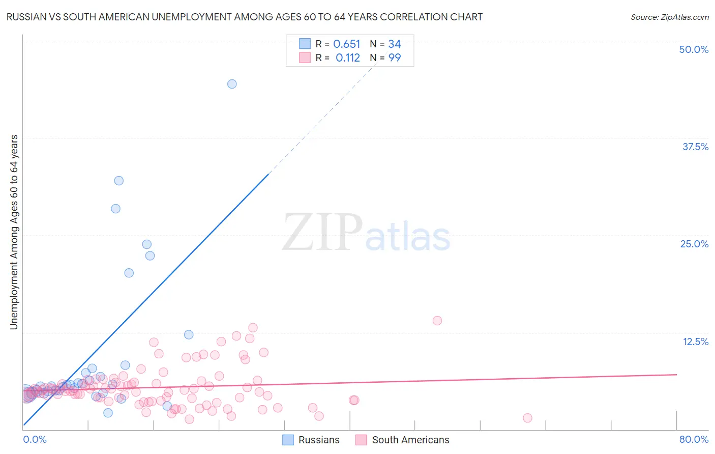 Russian vs South American Unemployment Among Ages 60 to 64 years