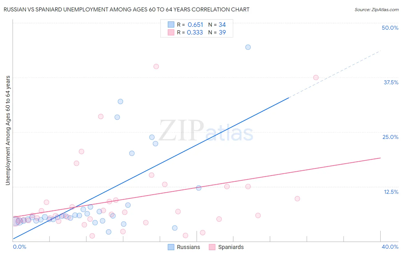 Russian vs Spaniard Unemployment Among Ages 60 to 64 years