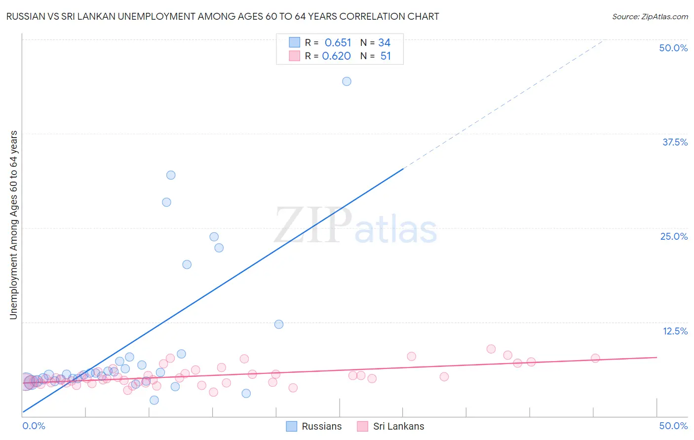 Russian vs Sri Lankan Unemployment Among Ages 60 to 64 years