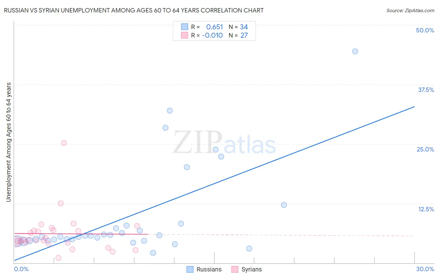 Russian vs Syrian Unemployment Among Ages 60 to 64 years