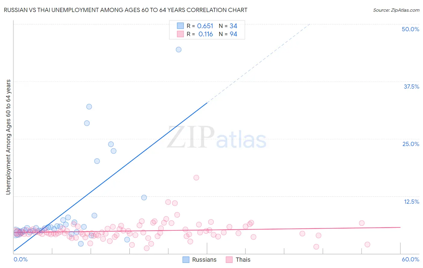 Russian vs Thai Unemployment Among Ages 60 to 64 years