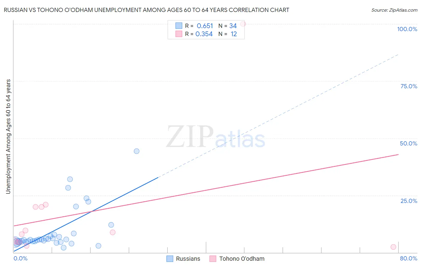 Russian vs Tohono O'odham Unemployment Among Ages 60 to 64 years