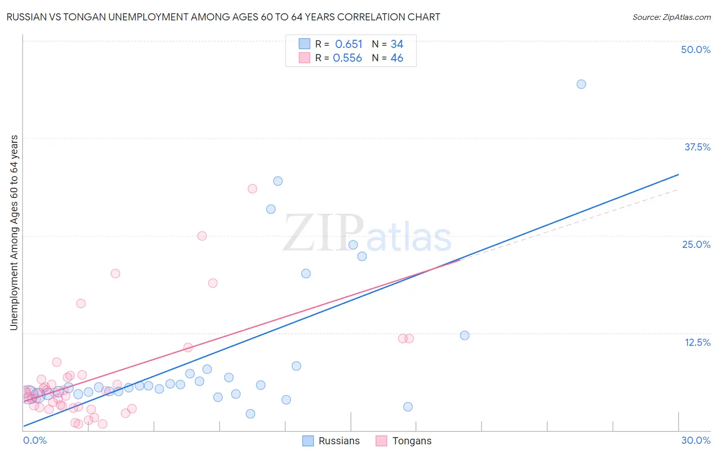 Russian vs Tongan Unemployment Among Ages 60 to 64 years