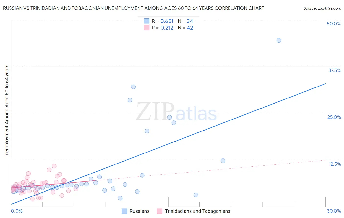 Russian vs Trinidadian and Tobagonian Unemployment Among Ages 60 to 64 years