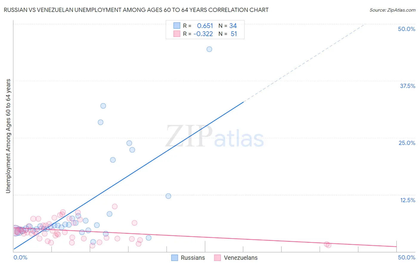 Russian vs Venezuelan Unemployment Among Ages 60 to 64 years
