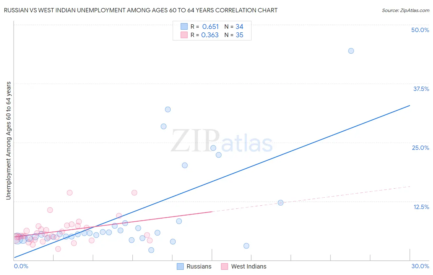 Russian vs West Indian Unemployment Among Ages 60 to 64 years