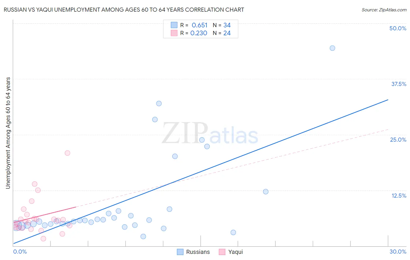 Russian vs Yaqui Unemployment Among Ages 60 to 64 years