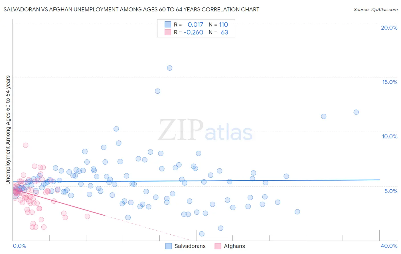 Salvadoran vs Afghan Unemployment Among Ages 60 to 64 years