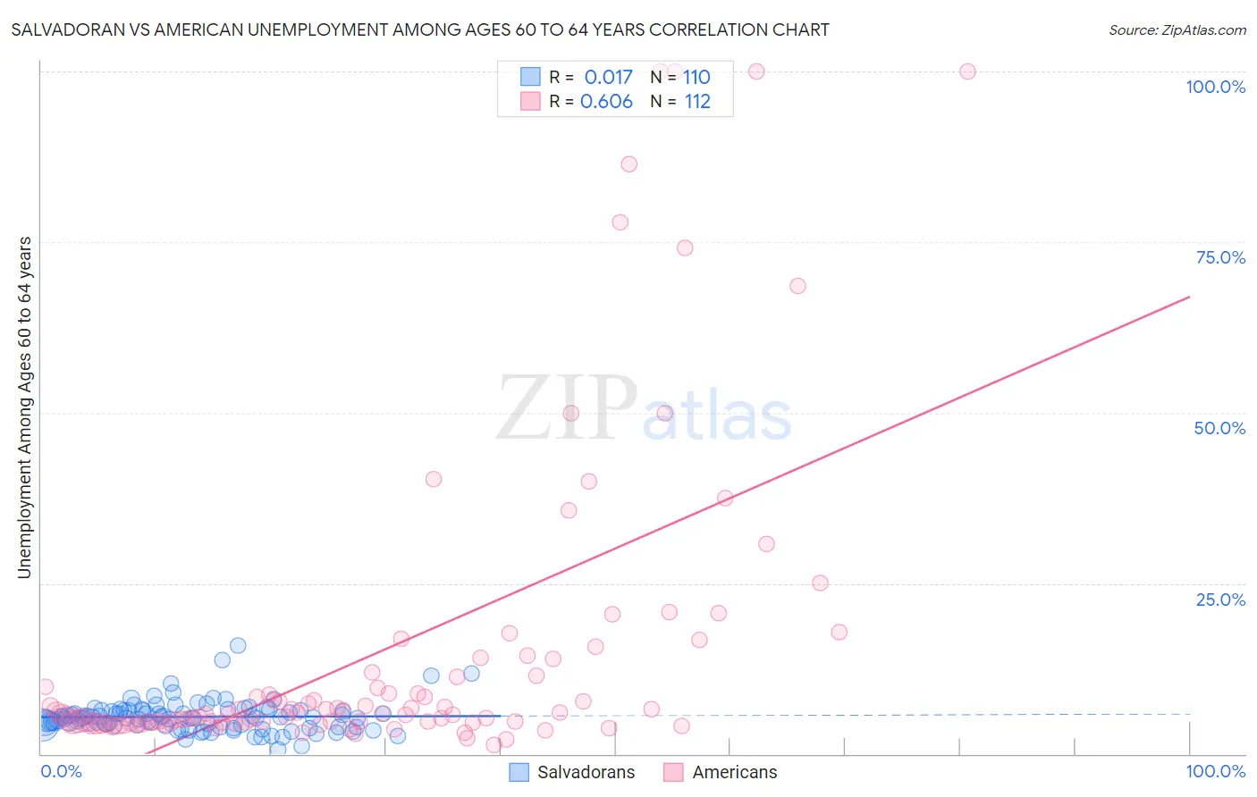 Salvadoran vs American Unemployment Among Ages 60 to 64 years