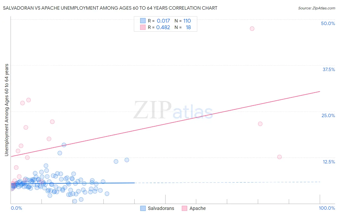 Salvadoran vs Apache Unemployment Among Ages 60 to 64 years