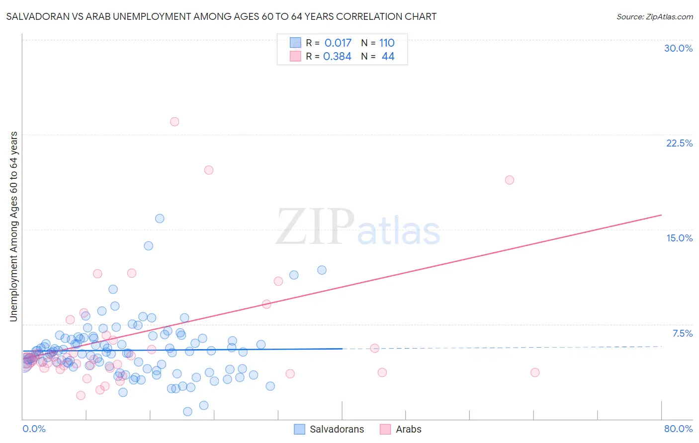 Salvadoran vs Arab Unemployment Among Ages 60 to 64 years