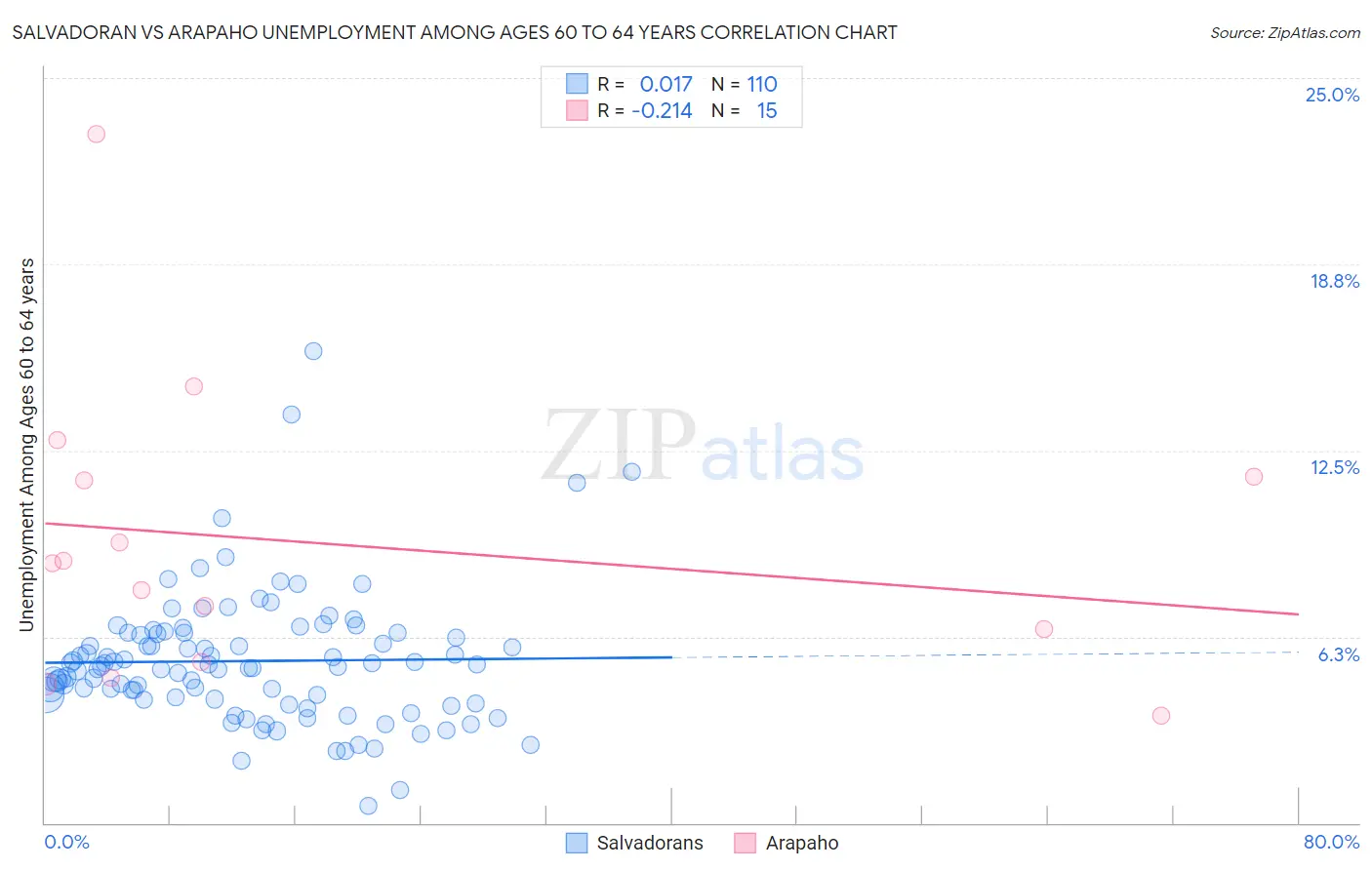 Salvadoran vs Arapaho Unemployment Among Ages 60 to 64 years