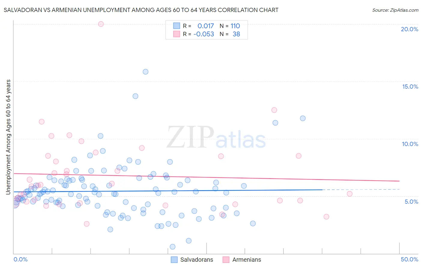 Salvadoran vs Armenian Unemployment Among Ages 60 to 64 years