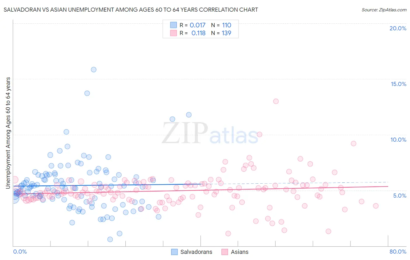 Salvadoran vs Asian Unemployment Among Ages 60 to 64 years