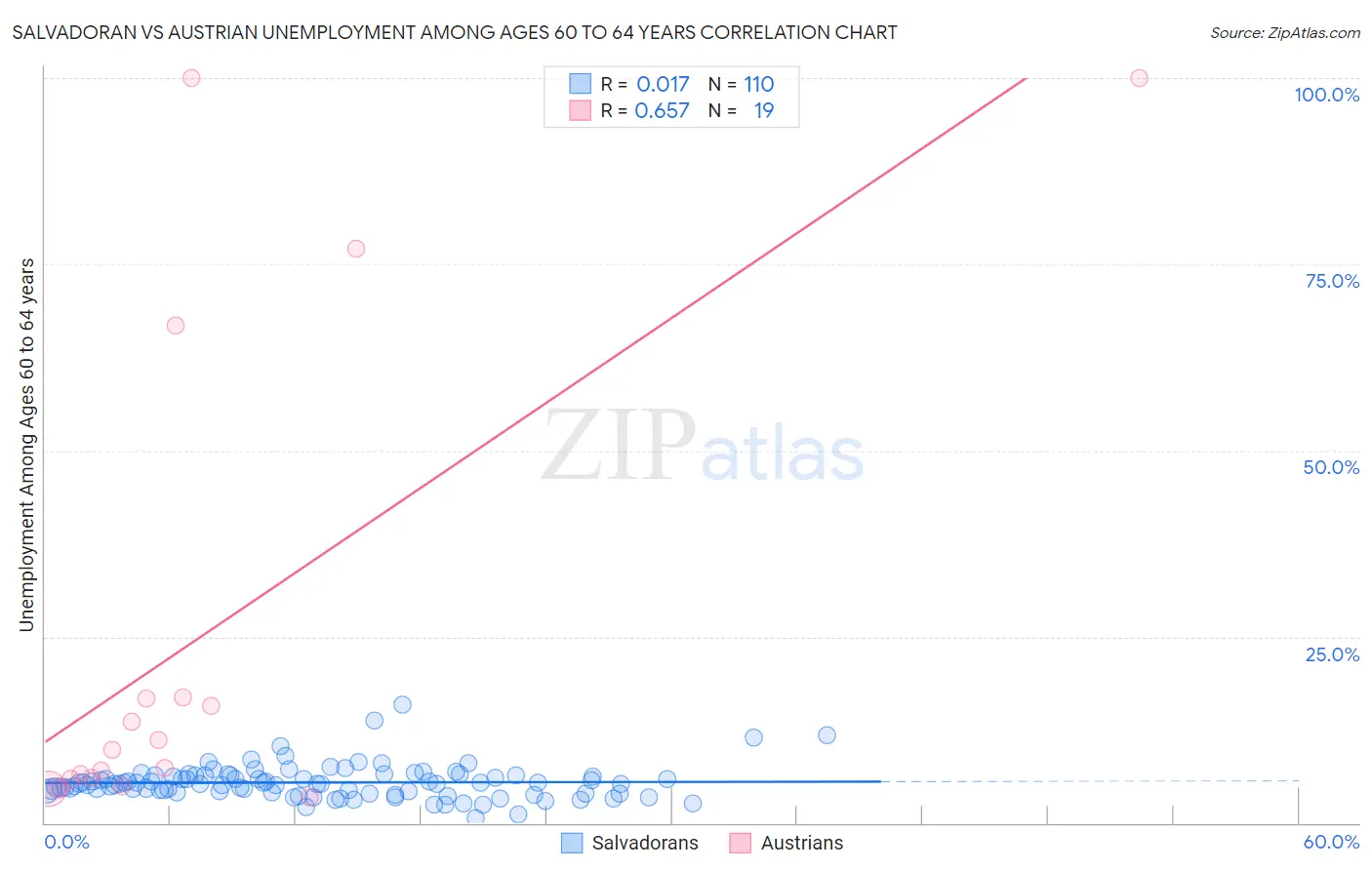 Salvadoran vs Austrian Unemployment Among Ages 60 to 64 years