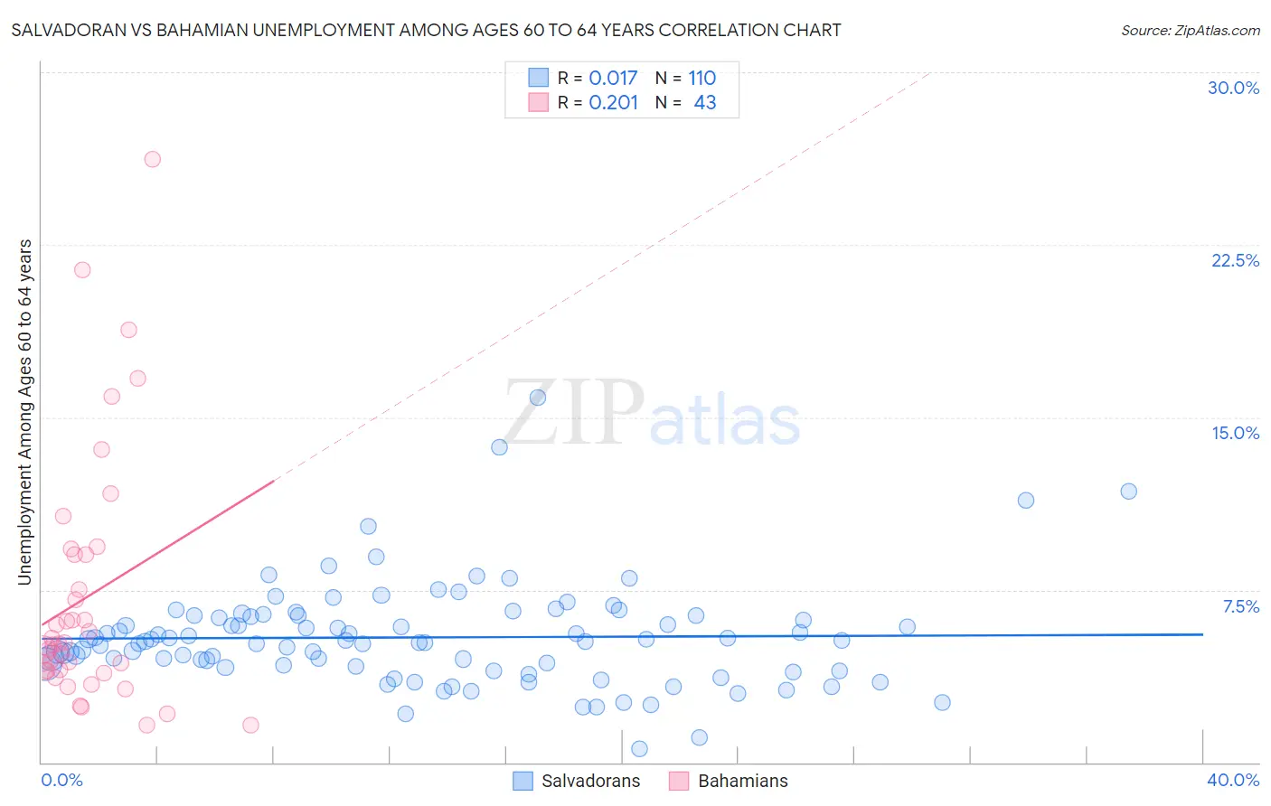 Salvadoran vs Bahamian Unemployment Among Ages 60 to 64 years