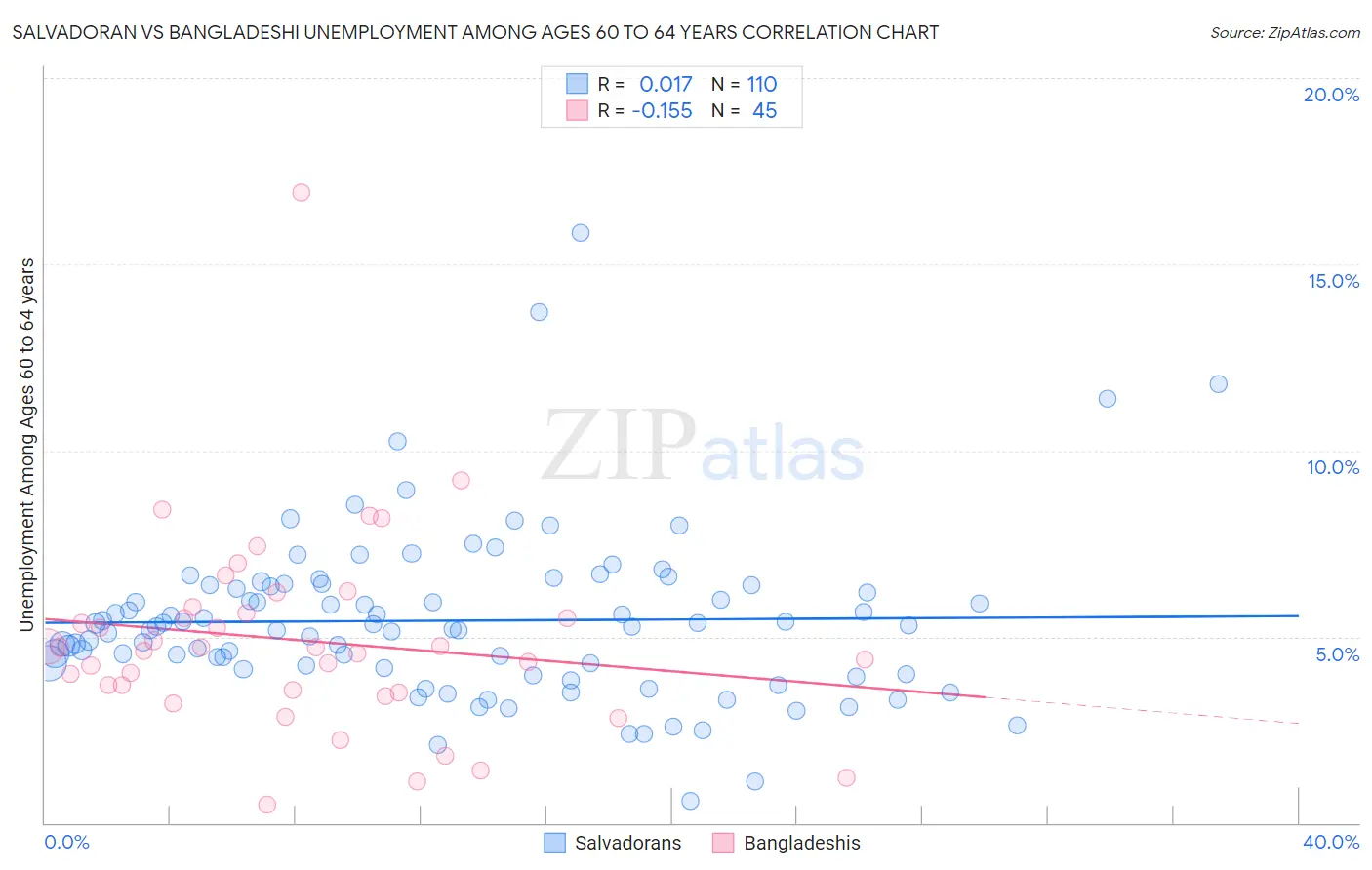 Salvadoran vs Bangladeshi Unemployment Among Ages 60 to 64 years