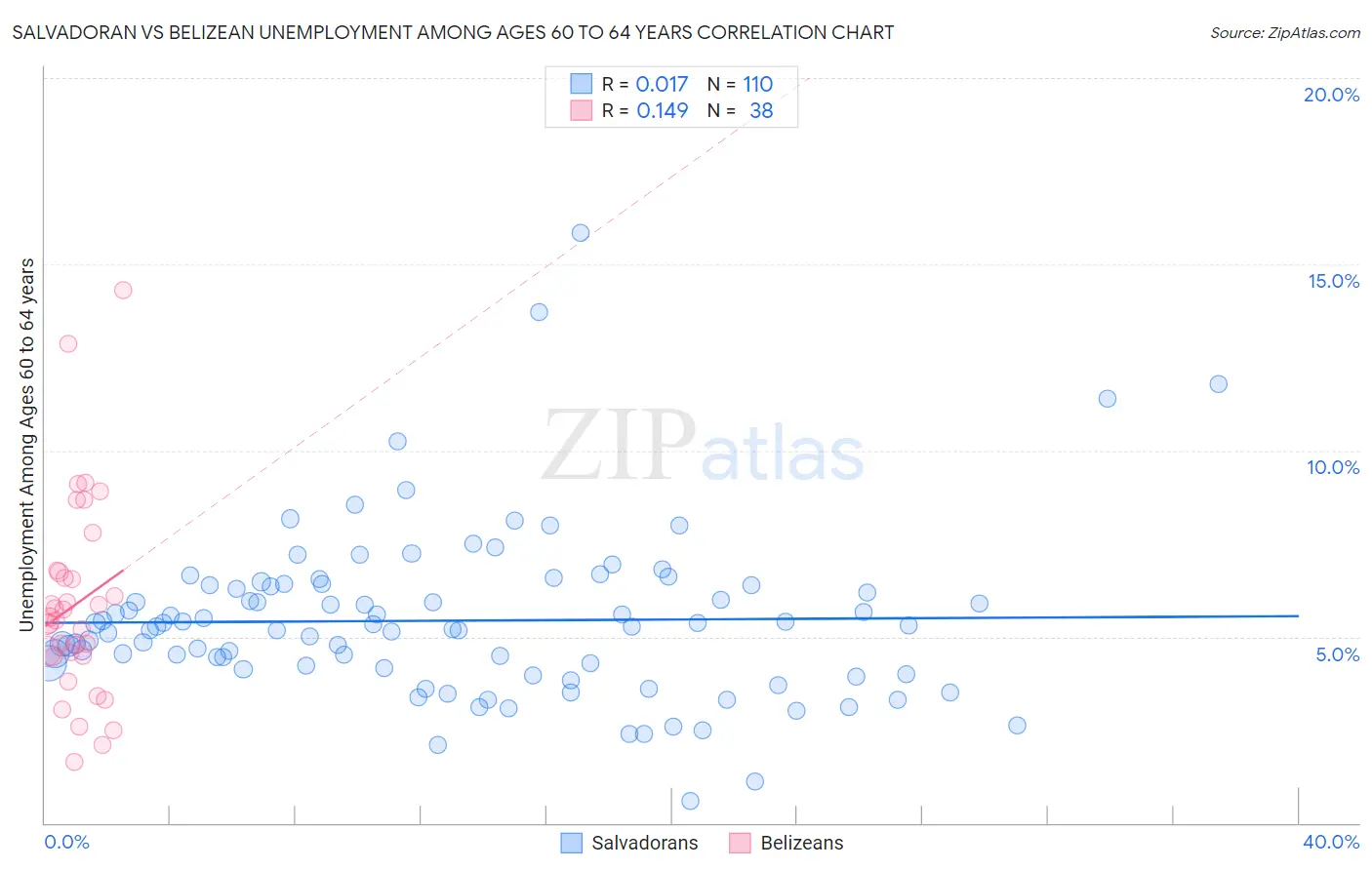 Salvadoran vs Belizean Unemployment Among Ages 60 to 64 years