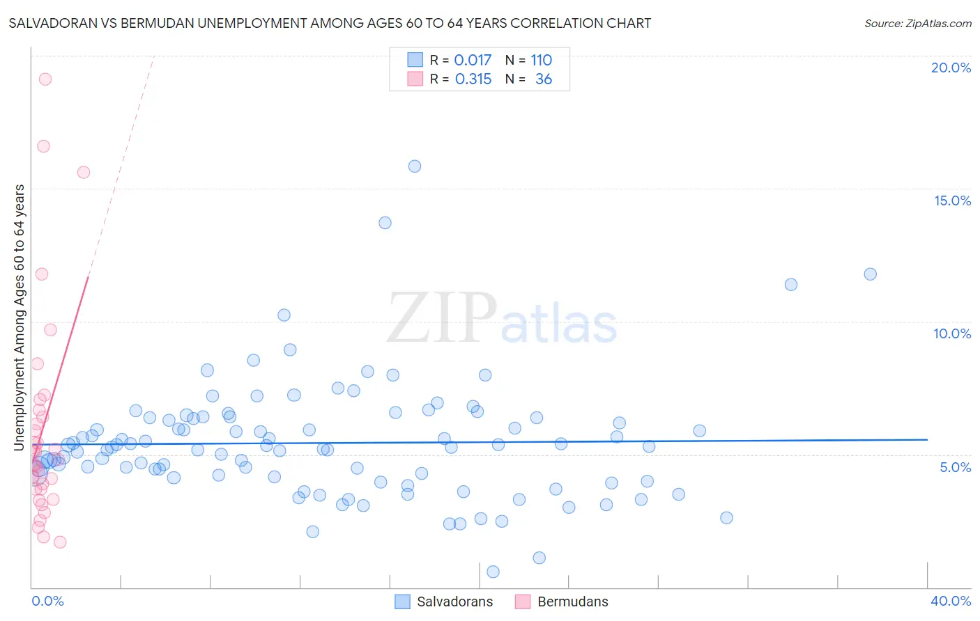 Salvadoran vs Bermudan Unemployment Among Ages 60 to 64 years