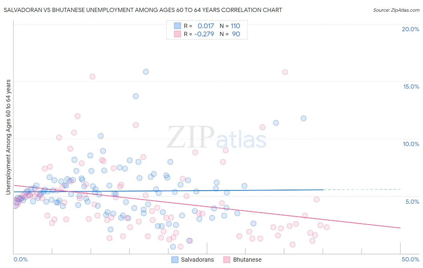 Salvadoran vs Bhutanese Unemployment Among Ages 60 to 64 years