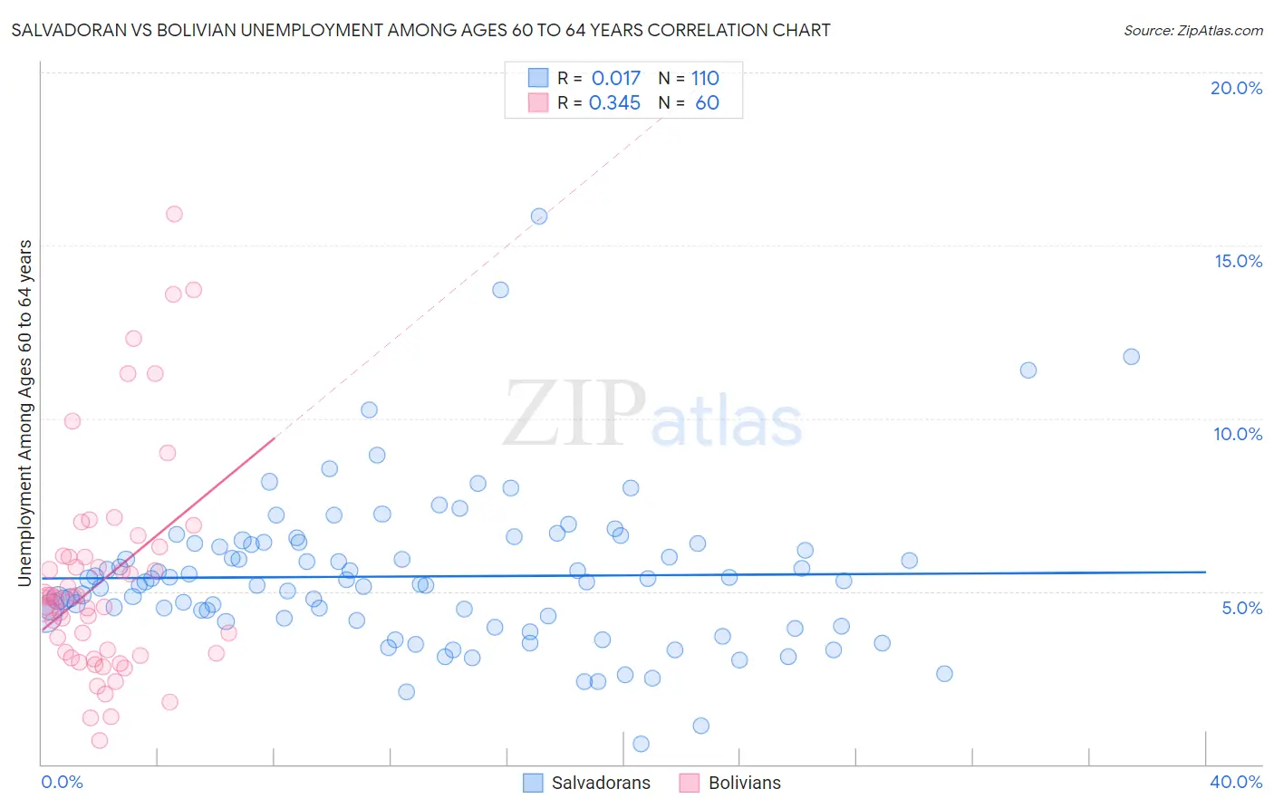 Salvadoran vs Bolivian Unemployment Among Ages 60 to 64 years