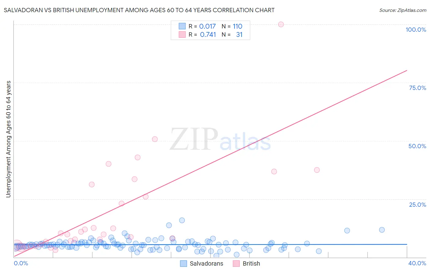 Salvadoran vs British Unemployment Among Ages 60 to 64 years