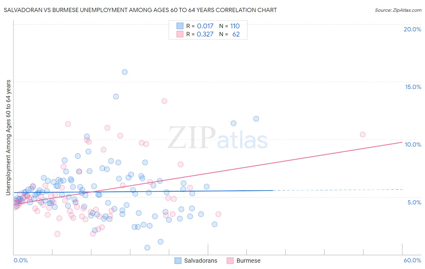 Salvadoran vs Burmese Unemployment Among Ages 60 to 64 years