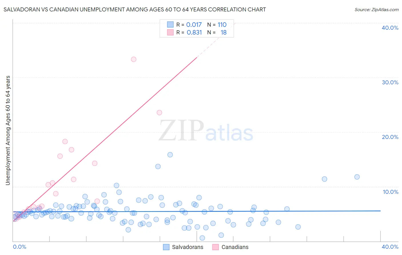 Salvadoran vs Canadian Unemployment Among Ages 60 to 64 years