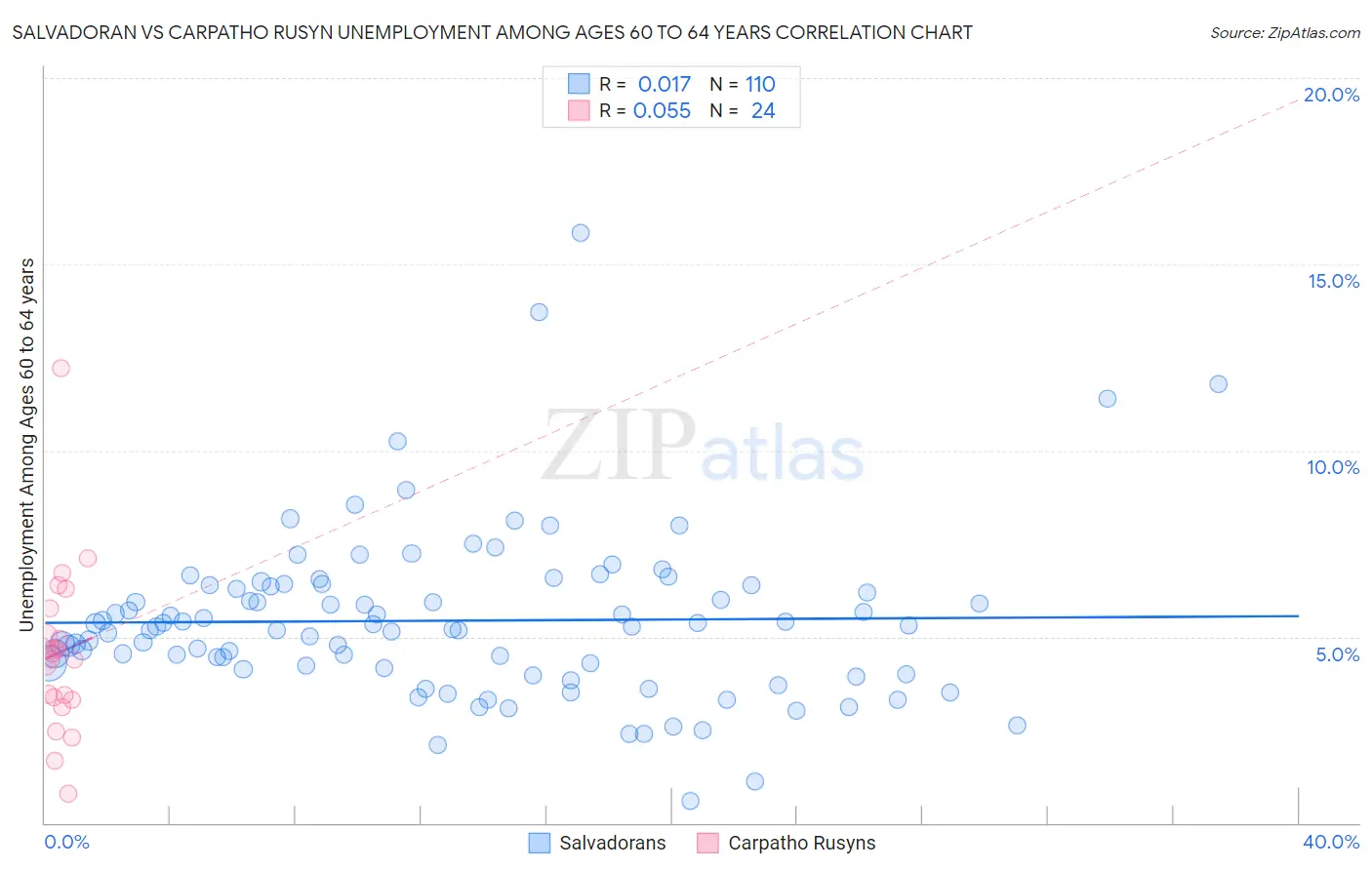 Salvadoran vs Carpatho Rusyn Unemployment Among Ages 60 to 64 years