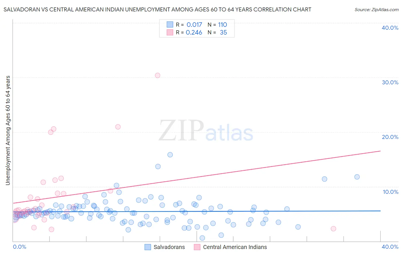 Salvadoran vs Central American Indian Unemployment Among Ages 60 to 64 years
