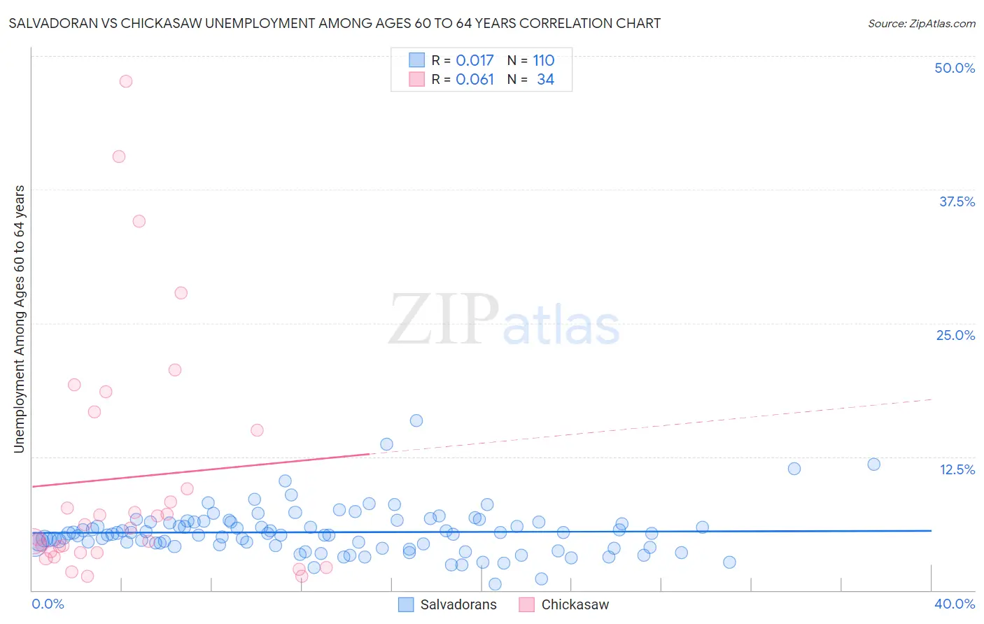 Salvadoran vs Chickasaw Unemployment Among Ages 60 to 64 years