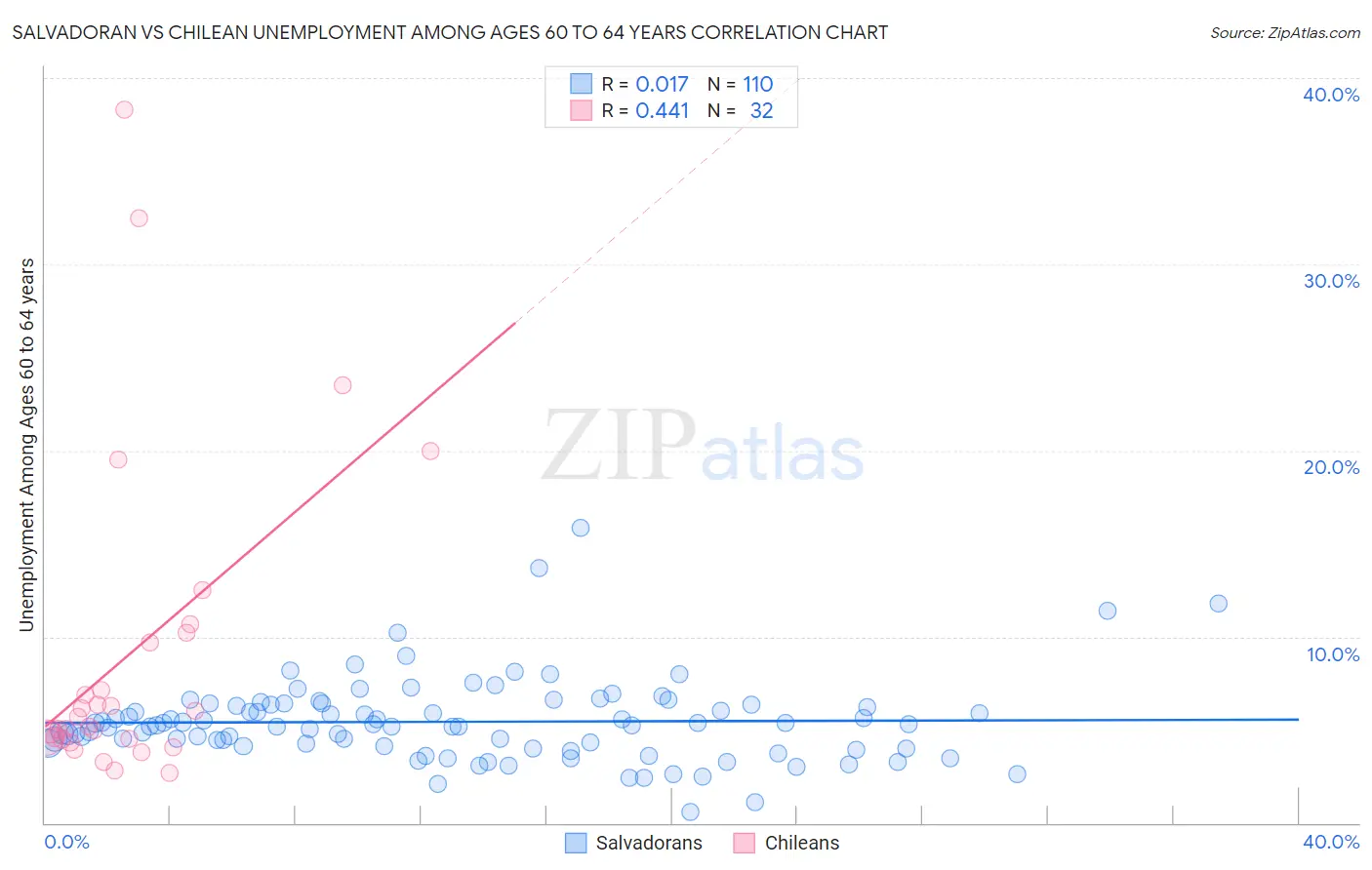 Salvadoran vs Chilean Unemployment Among Ages 60 to 64 years