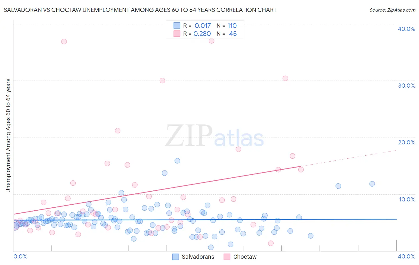 Salvadoran vs Choctaw Unemployment Among Ages 60 to 64 years