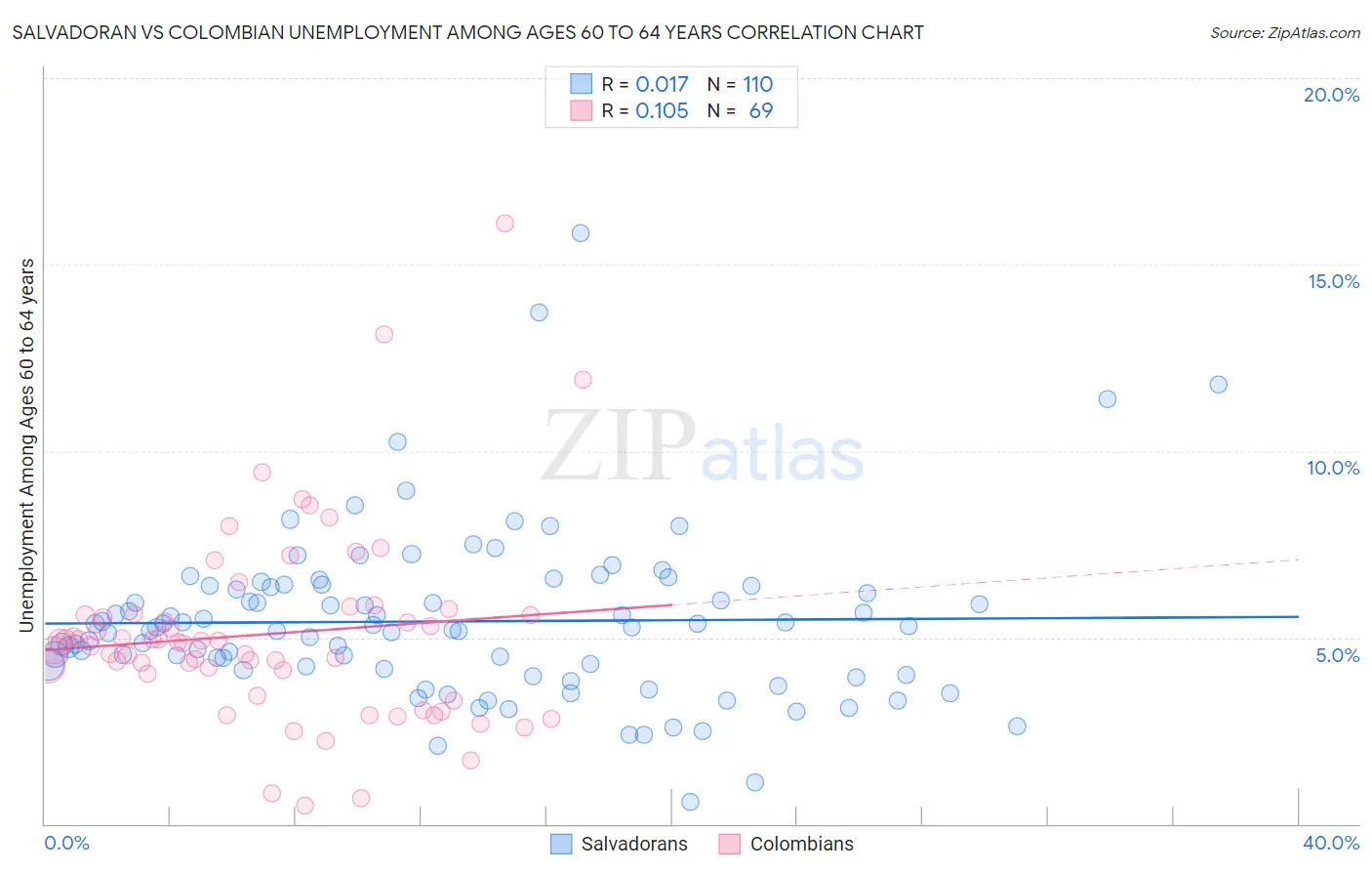 Salvadoran vs Colombian Unemployment Among Ages 60 to 64 years