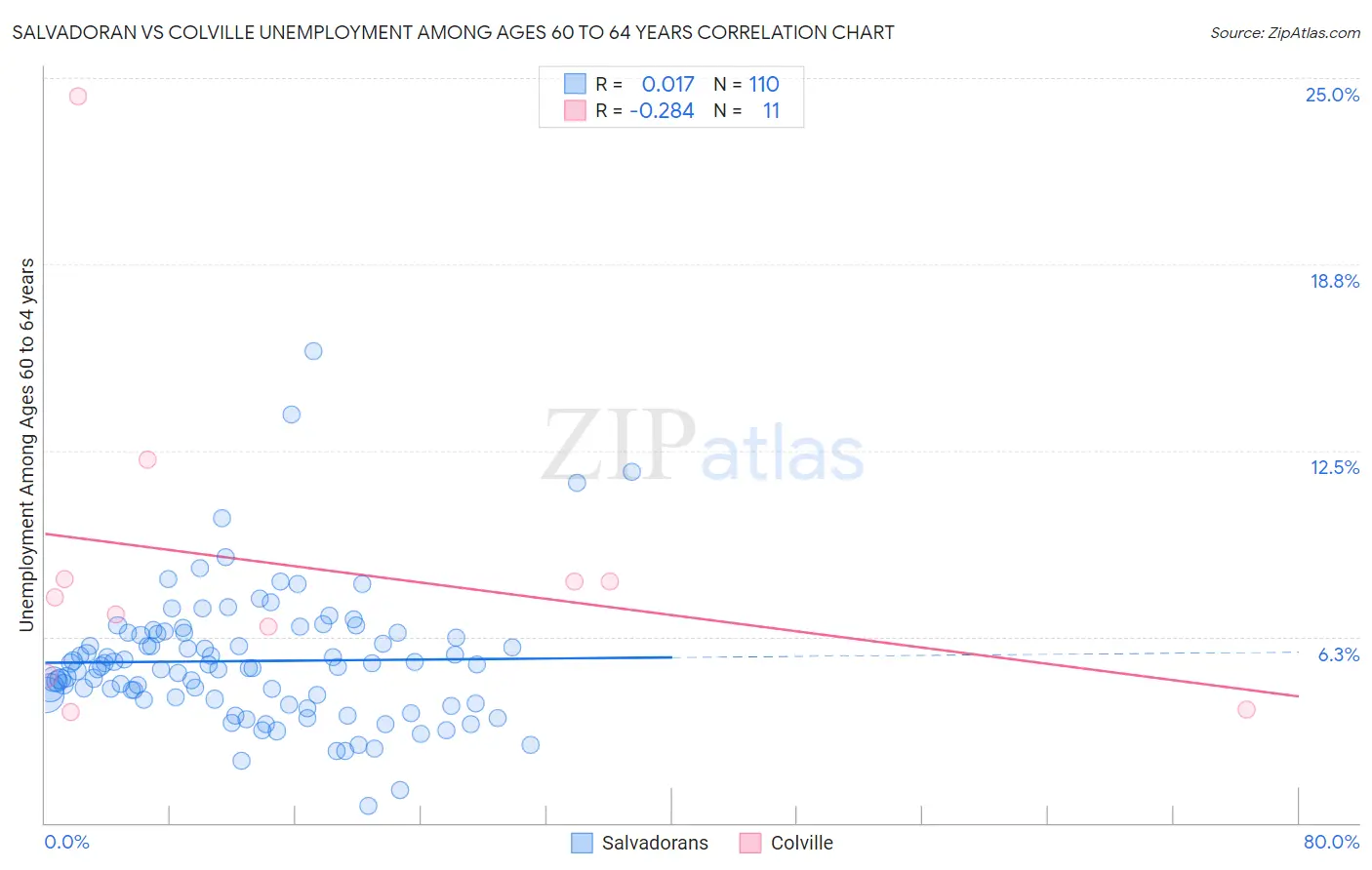 Salvadoran vs Colville Unemployment Among Ages 60 to 64 years