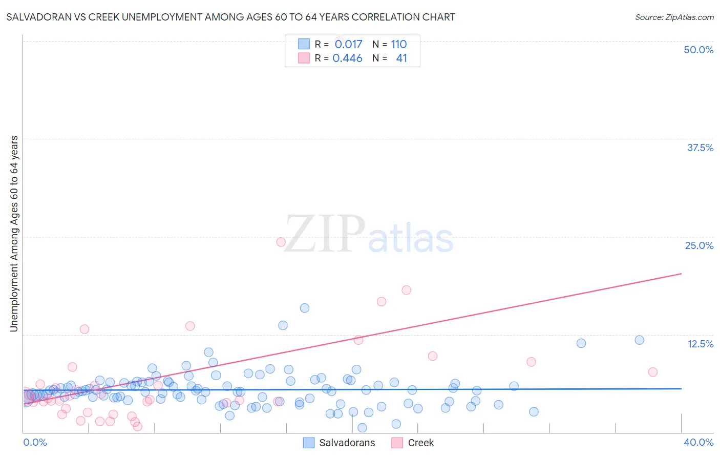 Salvadoran vs Creek Unemployment Among Ages 60 to 64 years