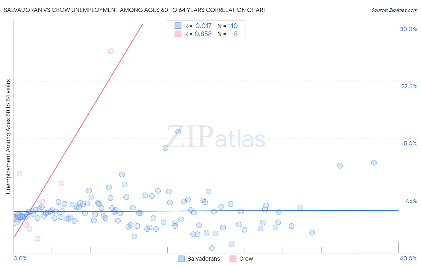 Salvadoran vs Crow Unemployment Among Ages 60 to 64 years