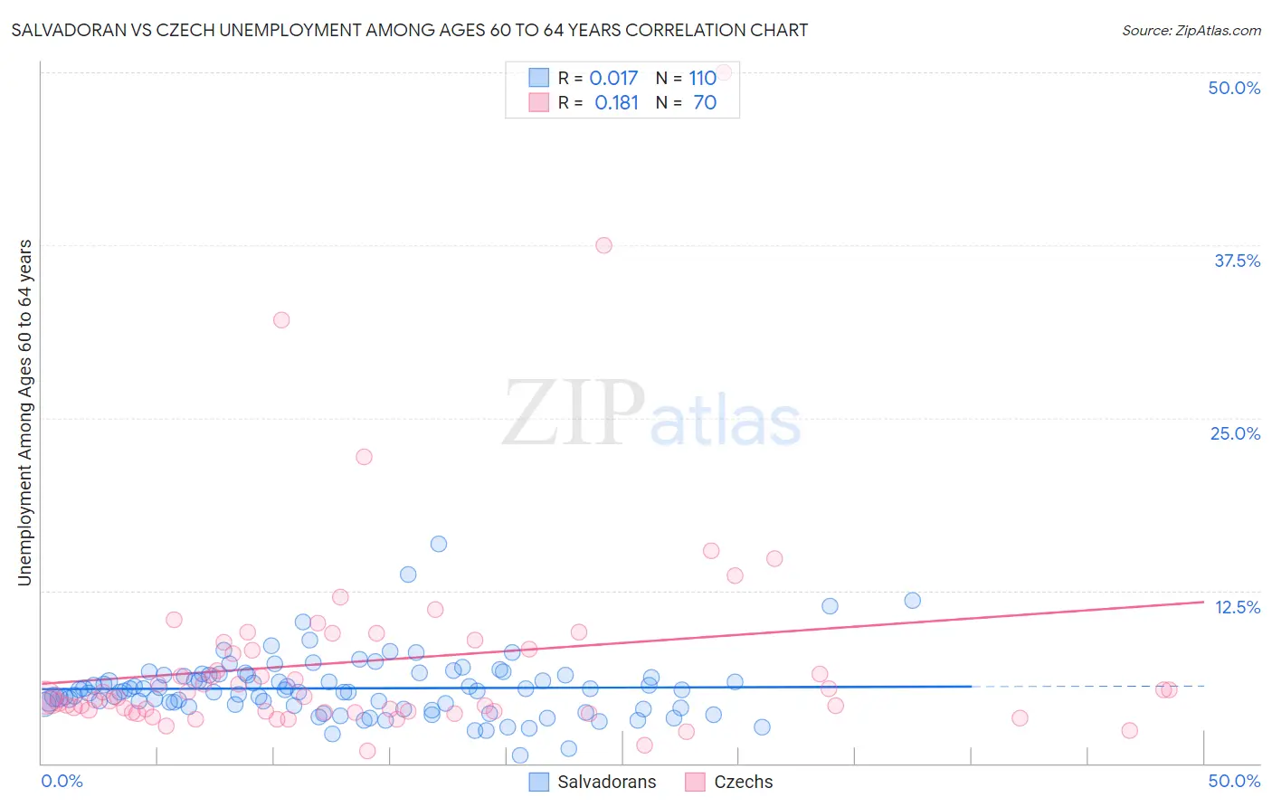 Salvadoran vs Czech Unemployment Among Ages 60 to 64 years