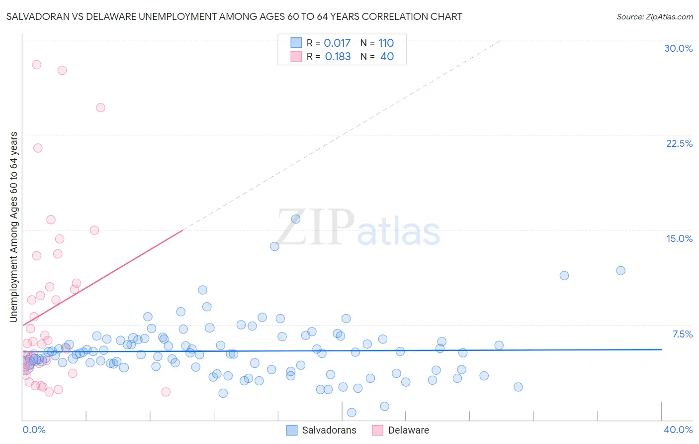 Salvadoran vs Delaware Unemployment Among Ages 60 to 64 years