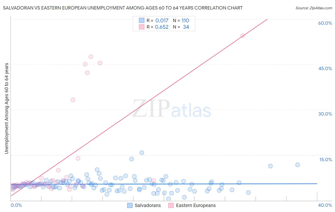 Salvadoran vs Eastern European Unemployment Among Ages 60 to 64 years