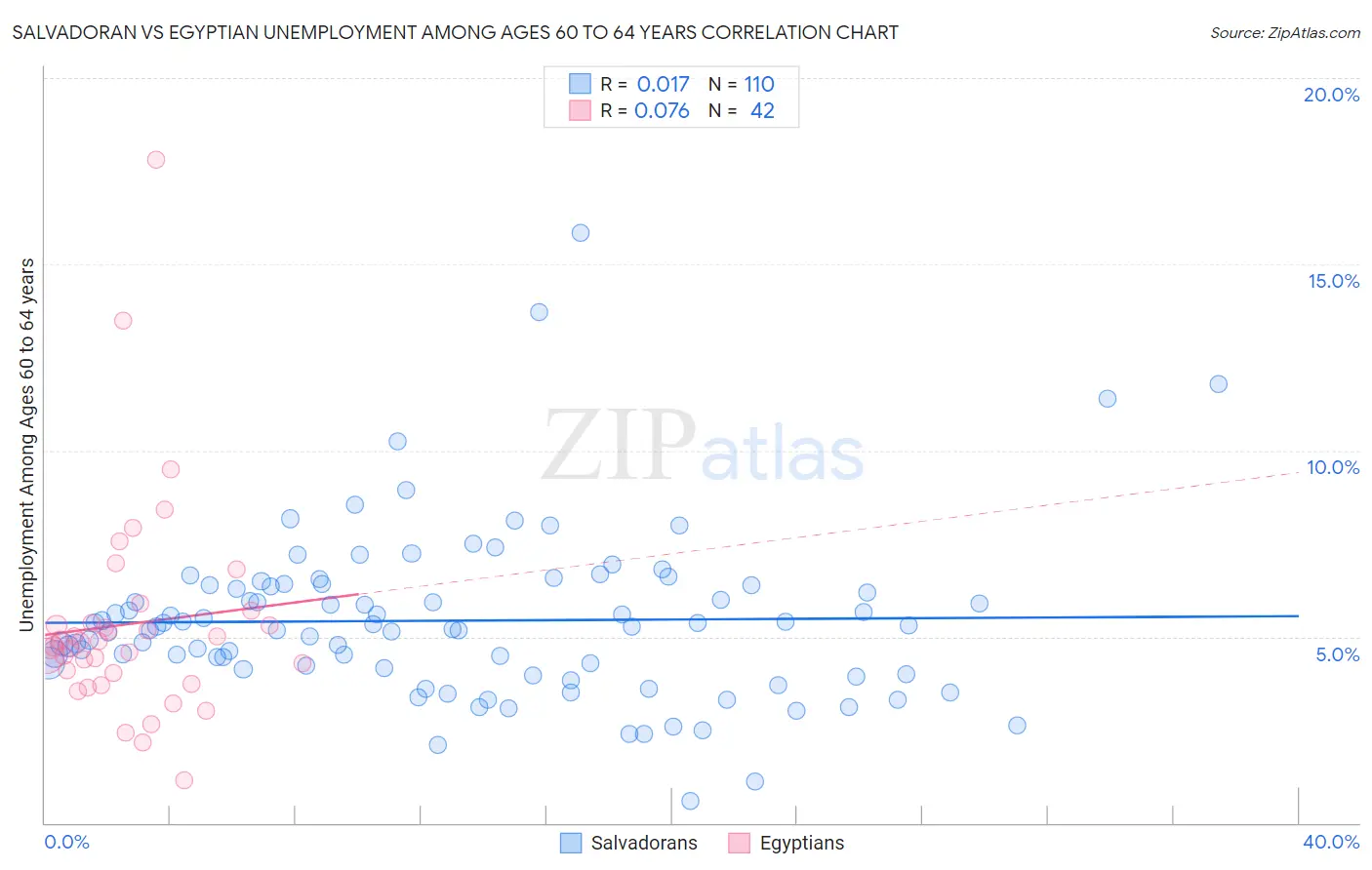 Salvadoran vs Egyptian Unemployment Among Ages 60 to 64 years