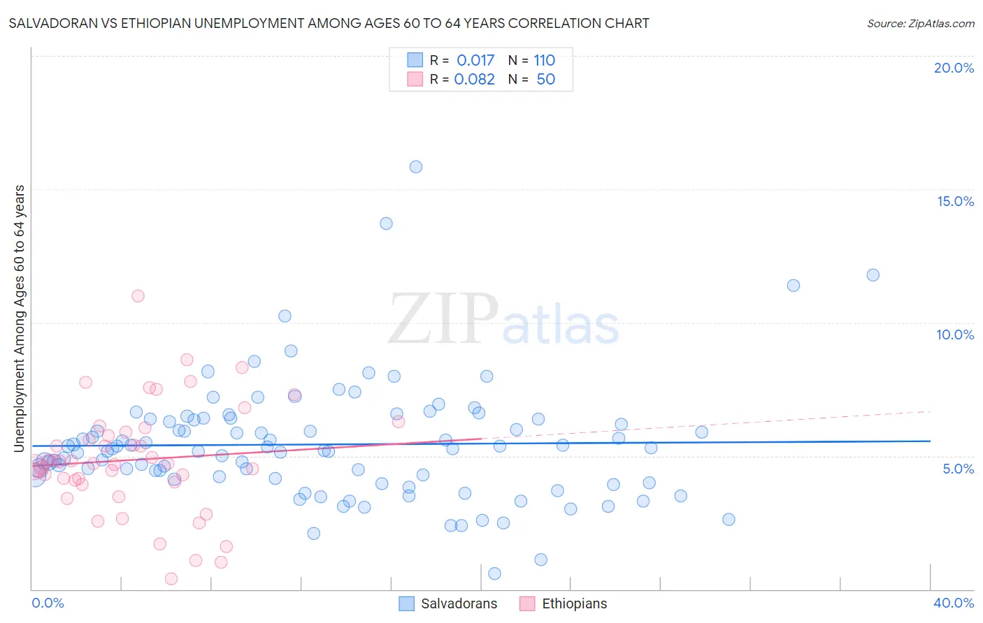 Salvadoran vs Ethiopian Unemployment Among Ages 60 to 64 years