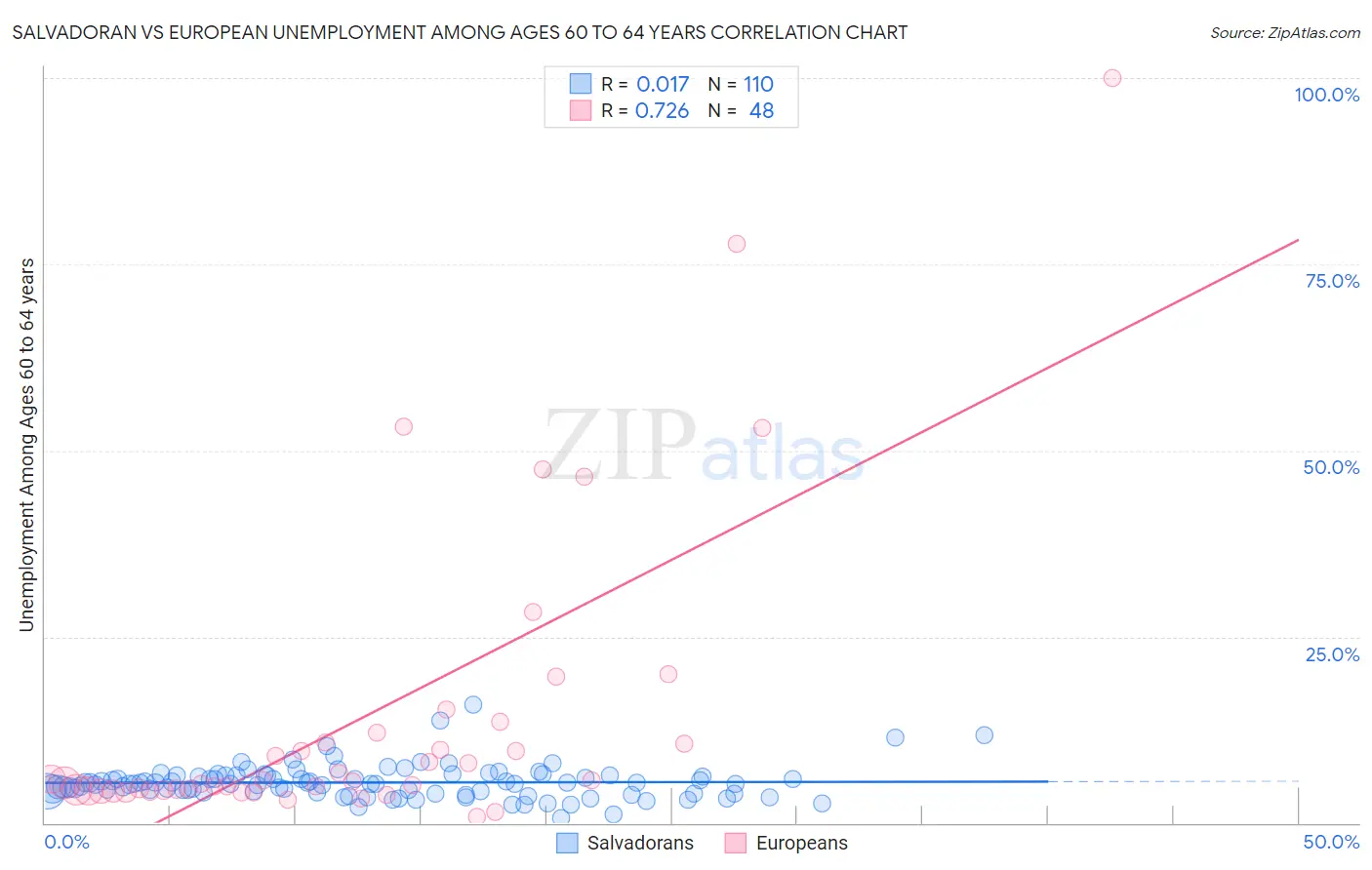 Salvadoran vs European Unemployment Among Ages 60 to 64 years