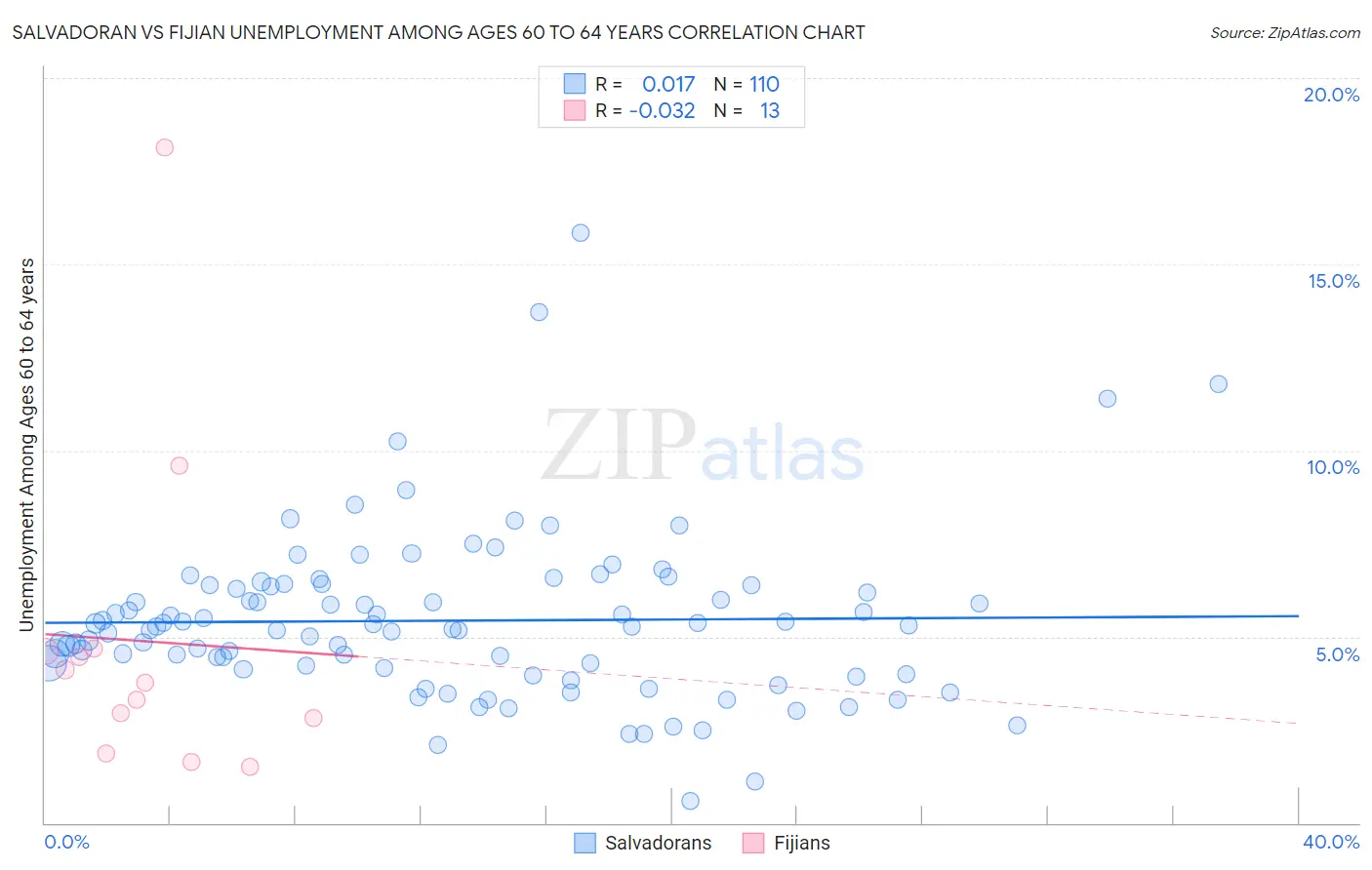 Salvadoran vs Fijian Unemployment Among Ages 60 to 64 years