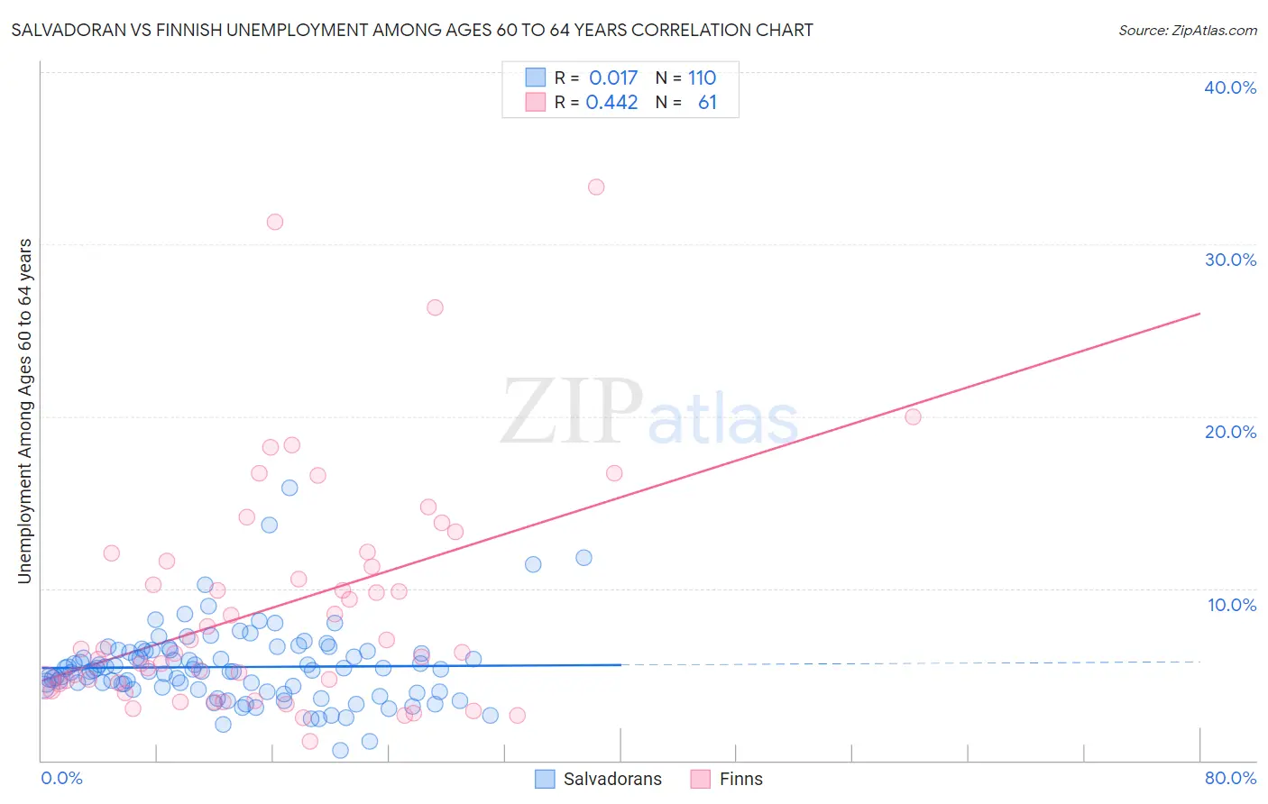Salvadoran vs Finnish Unemployment Among Ages 60 to 64 years