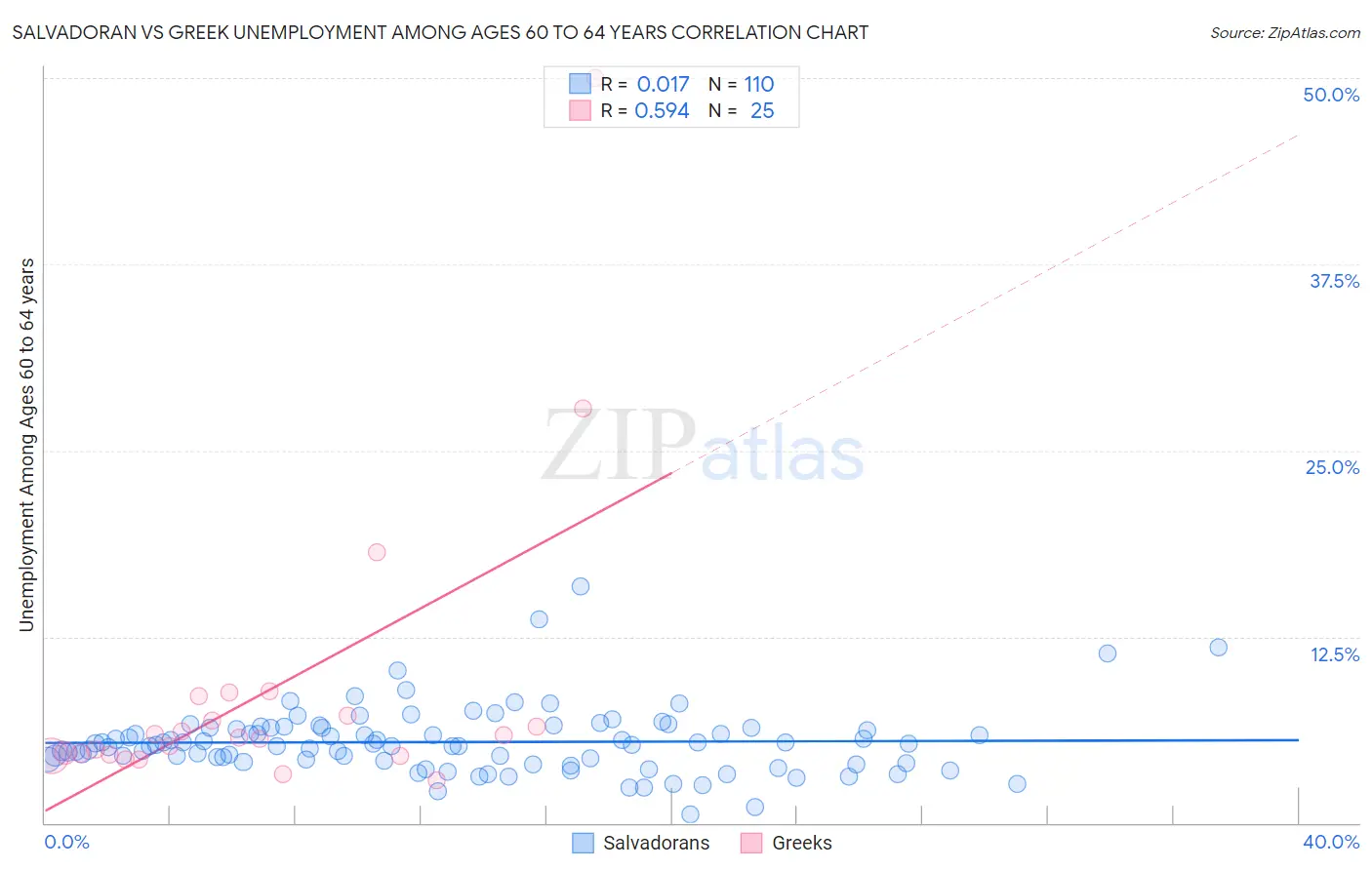 Salvadoran vs Greek Unemployment Among Ages 60 to 64 years