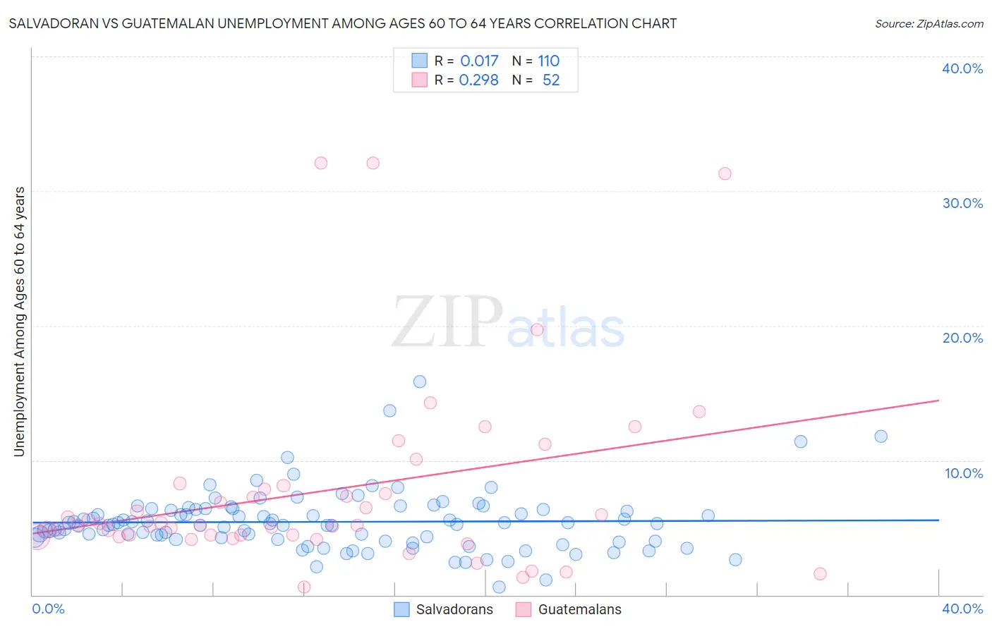 Salvadoran vs Guatemalan Unemployment Among Ages 60 to 64 years