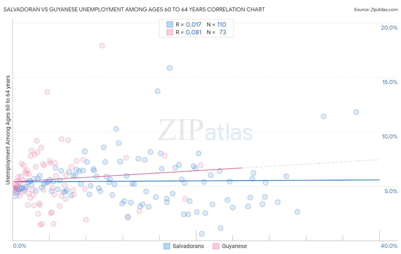 Salvadoran vs Guyanese Unemployment Among Ages 60 to 64 years