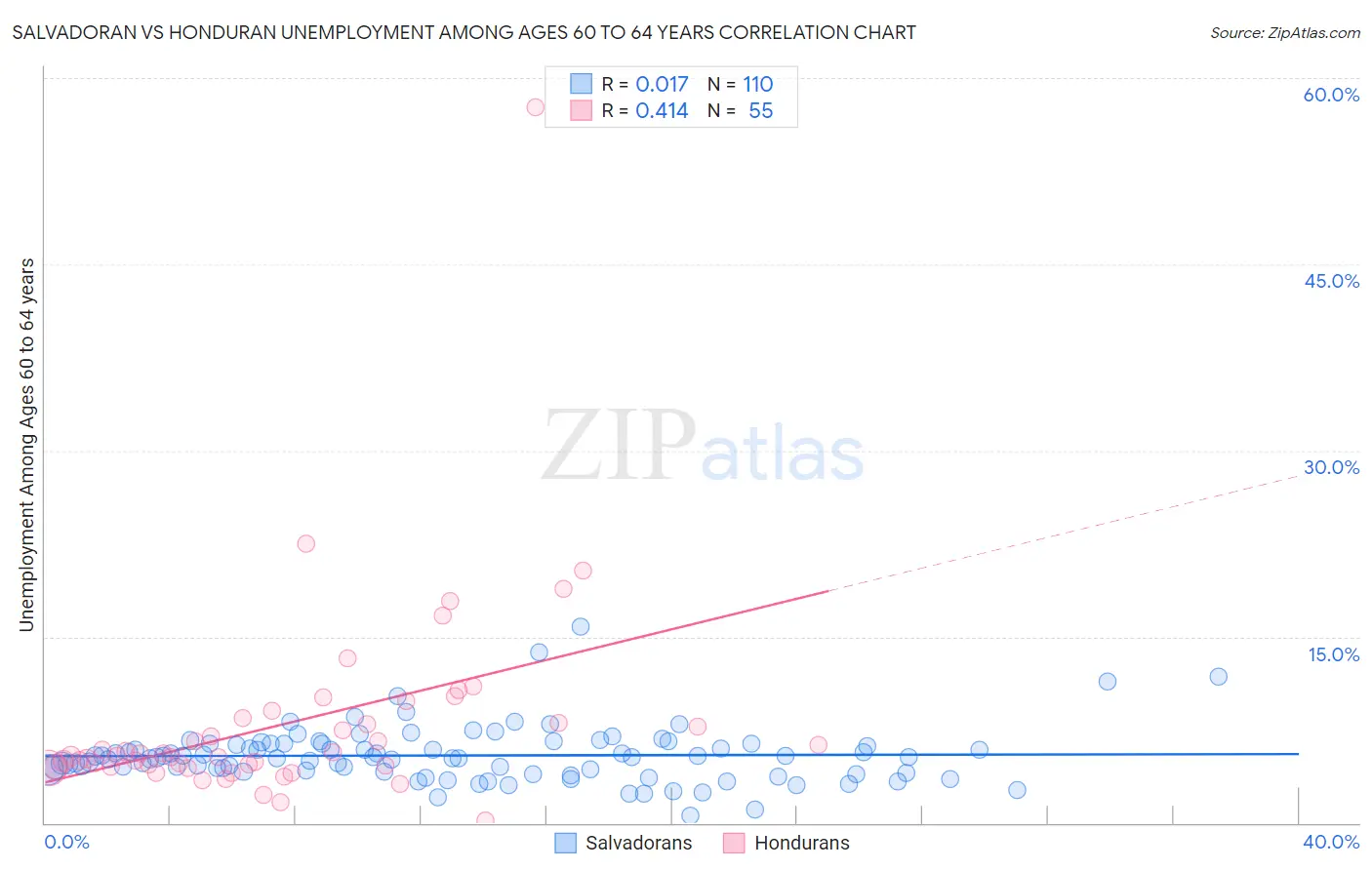 Salvadoran vs Honduran Unemployment Among Ages 60 to 64 years