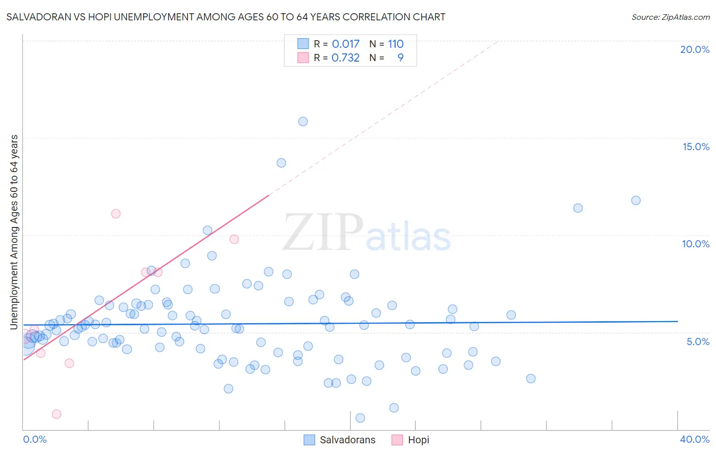 Salvadoran vs Hopi Unemployment Among Ages 60 to 64 years